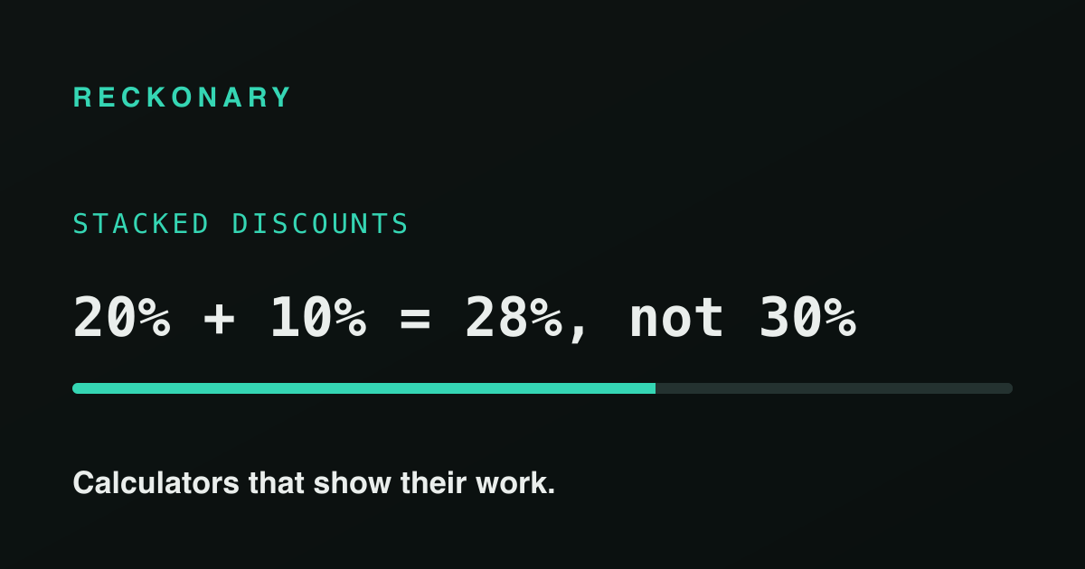 Why 20% off then 10% off isn't 30% off